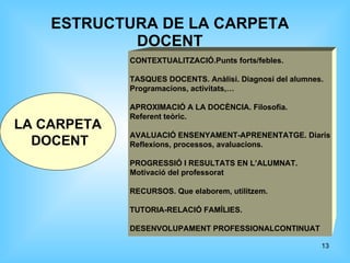 ESTRUCTURA DE LA CARPETA DOCENT LA CARPETA DOCENT CONTEXTUALITZACIÓ.Punts forts/febles. TASQUES DOCENTS. Anàlisi. Diagnosi del alumnes. Programacions, activitats,… APROXIMACIÓ A LA DOCÈNCIA. Filosofia. Referent teòric. AVALUACIÓ ENSENYAMENT-APRENENTATGE. Diaris Reflexions, processos, avaluacions. PROGRESSIÓ I RESULTATS EN L’ALUMNAT. Motivació del professorat RECURSOS. Que elaborem, utilitzem. TUTORIA-RELACIÓ FAMÍLIES.  DESENVOLUPAMENT PROFESSIONALCONTINUAT 