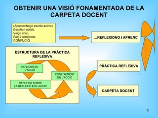 OBTENIR UNA VISIÓ FONAMENTADA DE LA CARPETA DOCENT (Aprenentatge escola activa) Escolto i oblido, Veig i crec,  Faig i comprenc CONFUCIO ESTRUCTURA DE LA PRÀCTICA REFLEXIVA … REFLEXIONO I APRENC PRÀCTICA REFLEXIVA CARPETA DOCENT REFLEXIÓ SOBRE LA REFLEXIÓ EN L’ACCIÓ CONEIXEMENT EN L’ACCIÓ REFLEXIÓ EN  L’ACCIÓ 