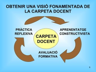 OBTENIR UNA VISIÓ FONAMENTADA DE LA CARPETA DOCENT PRÀCTICA  APRENENTATGE REFLEXIVA  CONSTRUCTIVISTA AVALUACIÓ FORMATIVA CARPETA DOCENT 