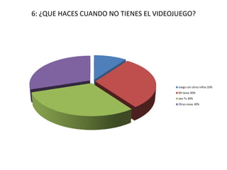 6: ¿QUE HACES CUANDO NO TIENES EL VIDEOJUEGO?




                                        Juego con otros niños 10%
                                        Mi tarea 30%
                                        veo Tv 30%
                                        Otras cosas 30%
 