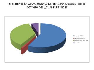 8: SI TIENES LA OPORTUNIDAD DE REALIZAR LAS SIGUIENTES
               ACTIVIDADES ¿CUAL ELEGIRIAS?




                                              Ir al parque 55%
                                              Jugar videojuegos 1%
                                              Jugar con otros niños 35%
                                              Otros 5%
 