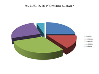 9: ¿CUAL ES TU PROMEDIO ACTUAL?




                                  7- 7.4 25%
                                  7.5- 7.9 15%
                                  8.0- 8.4 30%
                                  8.5- 8.9 25%
                                  9.0- 9.4 5%
 