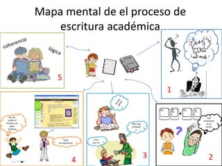Mapa mental de el proceso de
                  escritura académica



                  5
                                                          1


  Se me                                                          Que
 olvido el                                                    entendiste
ensayo y es                                Esta muy              de la
   para                                    enredad              tarea?
 mañana                                        o



                      Tiene        ¿Por
                  corroboración   que 5?




                                                      3           2
                             4
 
