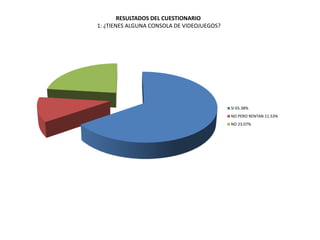 RESULTADOS DEL CUESTIONARIO
1: ¿TIENES ALGUNA CONSOLA DE VIDEOJUEGOS?




                                            SI 65.38%
                                            NO PERO RENTAN 11.53%
                                            NO 23.07%
 