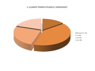 2: ¿CUANTO TIEMPO UTILIZAS EL VIDEOJUEGO?




                                            Menos de 1 hr 15%
                                            1 hr 40%
                                            2 hrs 25%
                                            8 hrs 20%
 