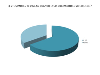3: ¿TUS PADRES TE VIGILAN CUANDO ESTAS UTILIZANDO EL VIDEOJUEGO?




                                                         SI 65%
                                                         NO 35%
 