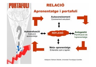 Autoconeixement
                            Coneixement estudiant




Autoavaluació                                                     Autogestió
   Avaluació                 REFLEXIÓ
                                                                 Planificació de
  aprenentatge
                                                                 l’aprenentatge




                         Meta- aprenentatge
                         Entendre com s’aprèn



                 Adatpació: Barbara Stäuble, Universitat Tecnològica Austràlia
 