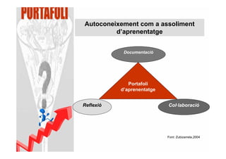 Autoconeixement com a assoliment
         d’aprenentatge


            Documentació




              Portafoli
           d’aprenentatge


Reflexió                    Col·laboració




                            Font: Zubizarreta,2004
 
