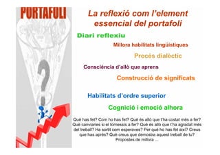La reflexió com l’element
         essencial del portafoli

                      Millora habilitats lingüístiques

                                 Procés dialèctic
     Consciència d’allò que aprens

                       Construcció de significats

        Habilitats d’ordre superior
                   Cognició i emoció alhora
Què has fet? Com ho has fet? Què és allò que t’ha costat més a fer?
Què canviaries si el tornessis a fer? Què és allò que t’ha agradat més
del treball? Ha sortit com esperaves? Per què ho has fet així? Creus
   que has aprés? Què creus que demostra aquest treball de tu?
                         Propostes de millora ...
 