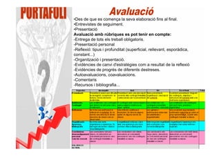 •Des de que es comença la seva elaboració fins al final.
•Entrevistes de seguiment.
•Presentació
Avaluació amb rúbriques es pot tenir en compte:
-Entrega de tots els treball obligatoris.
-Presentació personal
-Reflexió: tipus i profunditat (superficial, rellevant, esporàdica,
constant...)
-Organització i presentació.
-Evidències de canvi d'estratègies com a resultat de la reflexió
-Evidències de progrés de diferents destreses.
-Autoavaluacions, coavaluacions.
-Comentaris
-Recursos i bibliografia...
 