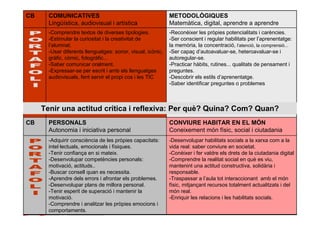 CB     COMUNICATIVES                                         METODOLÒGIQUES
       Lingüística, audiovisual i artística                  Matemàtica, digital, aprendre a aprendre
       -Comprendre textos de diverses tipologies.            -Reconèixer les pròpies potencialitats i carències.
       -Estimular la curiositat i la creativitat de          -Ser conscient i regular habilitats per l’aprenentatge:
       l’alumnat.                                            la memòria, la concentració, l’atenció, la comprensió...
       -Usar diferents llenguatges: sonor, visual, icònic,   -Ser capaç d’autoavaluar-se, heteroavaluar-se i
       gràfic, còmic, fotogràfic...                          autoregular-se.
       -Saber comunicar oralment.                            -Practicar hàbits, rutines... qualitats de pensament i
       -Expressar-se per escrit i amb els llenguatges        preguntes.
       audiovisuals, fent servir el propi cos i les TIC      -Descobrir els estils d’aprenentatge.
                                                             -Saber identificar preguntes o problemes



     Tenir una actitud crítica i reflexiva: Per què? Quina? Com? Quan?
CB     PERSONALS                                             CONVIURE HABITAR EN EL MÓN
       Autonomia i iniciativa personal                       Coneixement món físic, social i ciutadania
       -Adquirir consciència de les pròpies capacitats:      -Desenvolupar habilitats socials a la xarxa com a la
       intel·lectuals, emocionals i físiques.                vida real: saber conviure en societat.
       -Tenir confiança en si mateix.                        -Conèixer i fer valdre els drets de la ciutadania digital
       -Desenvolupar competències personals:                 -Comprendre la realitat social en què es viu,
       motivació, actituds..                                 mantenint una actitud constructiva, solidària i
       -Buscar consell quan es necessita.                    responsable.
       -Aprendre dels errors i afrontar els problemes.       -Traspassar a l’aula tot interaccionant amb el món
       -Desenvolupar plans de millora personal.              físic, mitjançant recursos totalment actualitzats i del
       -Tenir esperit de superació i mantenir la             món real.
       motivació.                                            -Enriquir les relacions i les habilitats socials.
       -Comprendre i analitzar les pròpies emocions i
       comportaments.
 