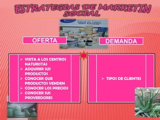 OFERTA               DEMANDA

 VISITA A LOS CENTROS
  NATURISTAS
 ADQUIRIR SUS
  PRODUCTOS
 CONOCER QUE             TIPOS DE CLIENTES
  PRODUCTOS VENDEN
 CONOCER LOS PRECIOS
 CONOCER SUS
  PROVEEDORES
 