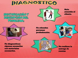 Mala
                                          atención al
IDENTIFICACIÓN Y                          cliente.

DESCRIPCIÓN DEL
   PROBLEMA:

                    No atienden
                    personas
                    profesionales.




No diagnostican
algunas anomalías                    No realizan la
con materiales                       entrega de
necesarios.                          recetas
 