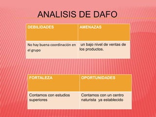 ANALISIS DE DAFO
DEBILIDADES                  AMENAZAS



No hay buena coordinación en un bajo nivel de ventas de
el grupo                     los productos.




FORTALEZA                    OPORTUNIDADES



Contamos con estudios        Contamos con un centro
superiores                   naturista ya establecido
 