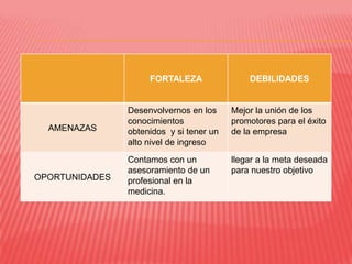 FORTALEZA                DEBILIDADES


                Desenvolvernos en los     Mejor la unión de los
                conocimientos             promotores para el éxito
  AMENAZAS      obtenidos y si tener un   de la empresa
                alto nivel de ingreso
                Contamos con un           llegar a la meta deseada
                asesoramiento de un       para nuestro objetivo
OPORTUNIDADES   profesional en la
                medicina.
 