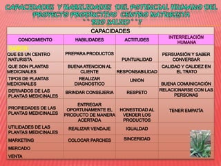 CAPACIDADES Y HABILIDADES DEL POTENCIAL HUMANO DEL
      PROYECTO PRODUCTIVO CENTRO NATURISTA
                  `` BIO SALUD``?
 