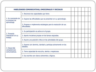 HABILIDADES COMUNICATIVAS, EMOCIONALES Y SOCIALES

                      1. Reconoce las capacidades que tiene.

1. Es consciente de   2. Expone las dificultades que se presentan en su aprendizaje.
su proceso de
aprendizaje
                      3. Propone e implementa estrategias para la resolución de sus
                      dificultades.


                      1. Su participación es activa en el grupo.
2. Presenta
motivación en su      2. Aporta iniciativas propias en las tareas asignadas.
trabajo.
                      3. Asume una posición crítica en las actividades del grupo.


                      1. Expone con dominio, claridad y participa activamente en los
                      debates.
3. Desarrolla
competencias
comunicativas.        2. Tiene capacidad de escucha, atenta y respetuosa.

                      3. Sus escritos son claros coherentes y lógicos.
 