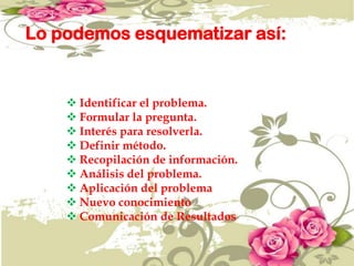 Lo podemos esquematizar así:


     Identificar el problema.
     Formular la pregunta.
     Interés para resolverla.
     Definir método.
     Recopilación de información.
     Análisis del problema.
     Aplicación del problema
     Nuevo conocimiento
     Comunicación de Resultados
 