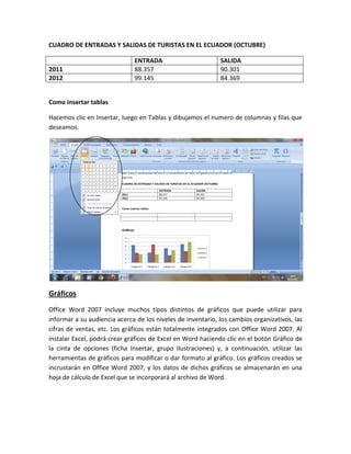 CUADRO DE ENTRADAS Y SALIDAS DE TURISTAS EN EL ECUADOR (OCTUBRE)

                              ENTRADA                        SALIDA
2011                          88.357                         90.301
2012                          99.145                         84.369


Como insertar tablas

Hacemos clic en Insertar, luego en Tablas y dibujamos el numero de columnas y filas que
deseamos.




Gráficos
Office Word 2007 incluye muchos tipos distintos de gráficos que puede utilizar para
informar a su audiencia acerca de los niveles de inventario, los cambios organizativos, las
cifras de ventas, etc. Los gráficos están totalmente integrados con Office Word 2007. Al
instalar Excel, podrá crear gráficos de Excel en Word haciendo clic en el botón Gráfico de
la cinta de opciones (ficha Insertar, grupo Ilustraciones) y, a continuación, utilizar las
herramientas de gráficos para modificar o dar formato al gráfico. Los gráficos creados se
incrustarán en Office Word 2007, y los datos de dichos gráficos se almacenarán en una
hoja de cálculo de Excel que se incorporará al archivo de Word.
 