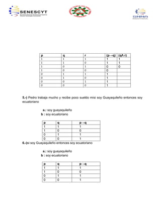 p              q              r             (p→q)   (qΛ r)
            1              1              1             1       1
            1              1              0             1       1
            1              0              1             0       0
            1              0              0             0
            0              1              1             1
            0              1              0             1
            0              0              1             1
            0              0              0             1


5.-) Pedro trabaja mucho y recibe poco sueldo misi soy Guayaquileño entonces soy
ecuatoriano

             a.: soy guayaquileño
            b : soy ecuatoriano

               p         q             p→q
               1         1             1
               1         0             0
               0         1             1
               0         0             1
6.-)si soy Guayaquileño entonces soy ecuatoriano

             a.: soy guayaquileño
            b : soy ecuatoriano

                p      q               p→q
                1      1               1
                1      0               0
                0      1               1
                0      0               1
 