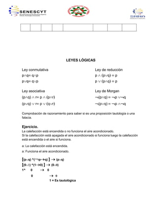 LEYES LÓGICAS

Ley conmutativa                                      Ley de reducción
p q q p                                              p     p q      p
p q q p                                              p     p q      p

Ley asociativa                                       Ley de Morgan
(p q)         r p      p r                               (p q)      p     q
(p q)         r p      q r                               (p q)      p     q

Comprobación de razonamiento para saber si es una proposición tautología o una
falacia.


Ejercicio.
La calefacción está encendida o no funciona el aire acondicionado.
Si la calefacción está apagada el aire acondicionado si funciona luego la calefacción
está encendida o el aire si funciona.

a: La calefacción está encendida.
a: Funciona el aire acondicionado.

[(p   q) ^(    p    q) ]         (p q)
[(0    ) ^(1    0) ]        (0   )
1^     0               0
        0
                           1 = Es tautológica
 