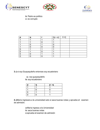 b: Pedro es político
            c: es corrupto




      p           q           r            [(p→q)    Λ¬r]
      1           1           1            1
      1           1           0            1
      1           0           1            0
      1           0           0            0
      0           1           1            1
      0           1           0            1
      0           0           1            1
      0           0           0            1




3.-) si soy Guayaquileño entonces soy ecuatoriano

             a.: soy guayaquileño
            b: soy ecuatoriano

              p         q              p→q
              1         1              1
              1         0              0
              0         1              1
              0         0              1

4.-)María ingresara a la universidad solo si saca buenas notas y aprueba el examen
de admisión.

            a:María ingresa a la Universidad
            b: saca buenas notas
            c:aprueba el examen de admisión
 