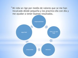 *Mi vida se rige por medio de valores que se me han
inculcado desde pequeña y los practico día con día y
me ayudan a tener buenos resultados.
responsabilidad
Amor a lo que
hago
esfuerzo
compromiso
seguridad
 