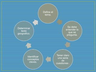 Define el
tema.
Se debe
entender lo
que se
pregunta.
Tener claro
una serie
de
cuestiones .
Identificar
conceptos
claves.
Determinar
texto
geografico.
 