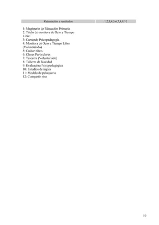 Orientación a resultados 1,2,3,4,5,6,7,8,9,10
1: Magisterio de Educación Primaria
2: Titulo de monitora de Ocio y Tiempo
Libre
3: Cursando Psicopedagogía
4: Monitora de Ocio y Tiempo Libre
(Voluntariado)
5: Cuidar niños
6: Clases Particulares
7: Tesorera (Voluntariado)
8: Talleres de Navidad
9: Evaluadora Psicopedagógica
10: Estudios de ingles
11: Modelo de peluquería
12: Compartir piso
10
 
