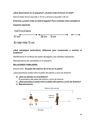 11
¿Qué observamos en el esquema? ¿Cuánto mide el tronco en total?
Que el medio tronco equivale a 18 cm y el tronco equivale a 36 cm.
Entonces ¿cuanto mide en total el lagarto? Para contestar esto completa el
esquema siguiente.
¿Qué estrategias particulares utilizamos para comprender y resolver el
problema?
Identificamos en el dibujo las partes del lagarto y las medidas respectivas.
Representamos las cantidades en el esquema.
RELACIONES FAMILIARES.
Antonio dice: “El padre del sobrino de mi tío es mi padre”
¿Qué parentesco existe entre el padre del sobrino y el tío de Antonio?
a) ¿Qué se plantea en el problema?
El parentesco del padre del sobrino y el tio de Antonio.
b) ¿Qué parentesco existe entre el padre del sobrino y el tío de Antonio?
c) Representación.
 