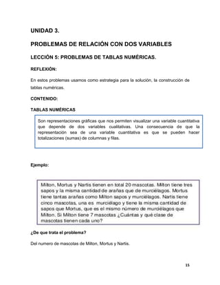 15
UNIDAD 3.
PROBLEMAS DE RELACIÓN CON DOS VARIABLES
LECCIÓN 5: PROBLEMAS DE TABLAS NUMÉRICAS.
REFLEXIÓN:
En estos problemas usamos como estrategia para la solución, la construcción de
tablas numéricas.
CONTENIDO:
TABLAS NUMÉRICAS
Ejemplo:
¿De que trata el problema?
Del numero de mascotas de Milton, Mortus y Nartis.
Son representaciones gráficas que nos permiten visualizar una variable cuantitativa
que depende de dos variables cualitativas. Una consecuencia de que la
representación sea de una variable cuantitativa es que se pueden hacer
totalizaciones (sumas) de columnas y filas.
 