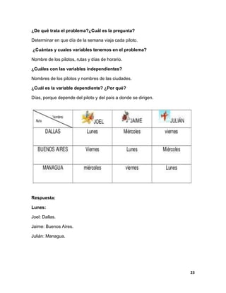 23
¿De qué trata el problema?¿Cuál es la pregunta?
Determinar en que día de la semana viaja cada piloto.
¿Cuántas y cuales variables tenemos en el problema?
Nombre de los pilotos, rutas y días de horario.
¿Cuáles con las variables independientes?
Nombres de los pilotos y nombres de las ciudades.
¿Cuál es la variable dependiente? ¿Por qué?
Días, porque depende del piloto y del país a donde se dirigen.
Respuesta:
Lunes:
Joel: Dallas.
Jaime: Buenos Aires.
Julián: Managua.
 