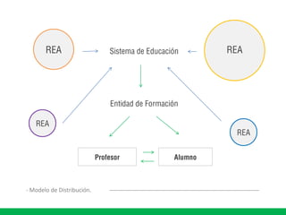 REA
- Modelo de Distribución.
Profesor Alumno
Sistema de Educación
Entidad de Formación
REA
REA
REA
 
