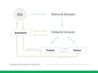 REA
- Modelo de Distribución Específico.
Profesor Alumno
Autodidacta
Sistema de Educación
Entidad de Formación
 