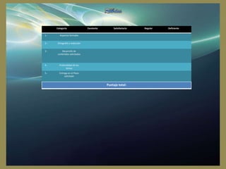Categoría
1.-

Ortografía y redacción

3.-

Desarrollo de
contenidos solicitados

4.-

Profundidad de los
temas

5.-

Satisfactorio

Aspectos formales

2.-

Excelente

Entrega en el Plazo
solicitado

Puntaje total:

Regular

Deficiente

 