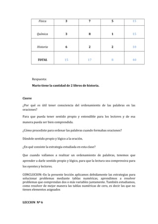 Física

3

7

5

15

Química

3

8

1

15

Historia

6

2

2

10

TOTAL

15

17

8

40

Respuesta:
Mario tiene la cantidad de 2 libros de historia.

Cierre
¿Por qué es útil tener consciencia del ordenamiento de las palabras en las
oraciones?
Para que pueda tener sentido propio y entendible para los lectores y de esa
manera pueda ser bien comprendida.
¿Cómo procediste para ordenar las palabras cuando formabas oraciones?
Dándole sentido propio y lógico a la oración.
¿En qué consiste la estrategia estudiada en esta clase?
Que cuando vallamos a realizar un ordenamiento de palabras, tenemos que
aprender a darle sentido propio y lógico, para que la lectura sea comprensiva para
los oyentes y lectores.
CONCLUCION:-En la presente lección aplicamos debidamente las estrategias para
solucionar problemas mediante tablas numéricas, aprendimos a resolver
problemas que comprendan dos o más variables juntamente. También estudiamos,
como resolver de mejor manera las tablas numéricas de cero, es decir las que no
tienen elementos asignados

LECCION Nº 6

 