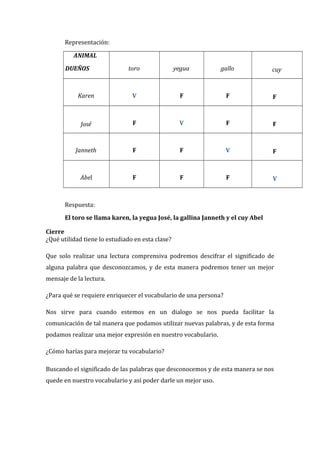 Representación:
ANIMAL
DUEÑOS

toro

yegua

gallo

Karen

V

F

F

F

José

F

V

F

F

Janneth

F

F

V

F

Abel

F

F

F

V

cuy

Respuesta:
El toro se llama karen, la yegua José, la gallina Janneth y el cuy Abel
Cierre
¿Qué utilidad tiene lo estudiado en esta clase?
Que solo realizar una lectura comprensiva podremos descifrar el significado de
alguna palabra que desconozcamos, y de esta manera podremos tener un mejor
mensaje de la lectura.
¿Para qué se requiere enriquecer el vocabulario de una persona?
Nos sirve para cuando estemos en un dialogo se nos pueda facilitar la
comunicación de tal manera que podamos utilizar nuevas palabras, y de esta forma
podamos realizar una mejor expresión en nuestro vocabulario.
¿Cómo harías para mejorar tu vocabulario?
Buscando el significado de las palabras que desconocemos y de esta manera se nos
quede en nuestro vocabulario y así poder darle un mejor uso.

 