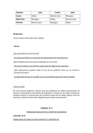 Nombre

José

Carlos

Julio

Lunes

Dallas

Buenos aires

Managua

Miércoles

Managua

Dallas

Buenos aires

Viernes

Buenos aires

Managua

Dallas

Respuesta:
Carlos viajara el día miércoles a Dallas

Cierre

¿Qué aprendiste de esta lección?
Los procesos básicos y esquemas de organización del conocimiento.
¿Qué utilidad tienen los temas estudiados es la lección?
Sirve para realizar una perfecta explicación de algún tema específico.
¿Qué aplicaciones podrías darle al uso de las palabras clave en un escrito o
durante la lectura?
La aplicación de usar la variable, usar características para dar mejor sentido.

CONCLUCION:
En esta lección podemos concluir que los problemas de tablas conceptuales no
tienen la característica del cálculo de subtotales y totales de las tablas numéricas,
tampoco tienen la característica de exclusión mutua de las tablas lógicas. Esto los
hace que soliciten mucha más indagación para poder solucionarlos

UNIDAD Nº 4
PROBLEMAS RELATIVOS A EVENTOS DINAMICOS
LECCION Nº 8
PROBLEMAS DE SIMULACION CONCRETA Y ABSTRACTA.

 
