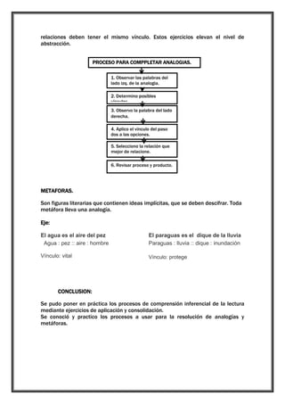 relaciones deben tener el mismo vínculo. Estos ejercicios elevan el nivel de
abstracción.
PROCESO PARA COMPPLETAR ANALOGIAS.
1. Observar las palabras del
lado izq. de la analogia.
2. Determino posibles
vínculos
3. Observo la palabra del lado
derecha.
4. Aplico el vínculo del paso
dos a las opciones.
5. Selecciono la relación que
mejor de relacione.
6. Revisar proceso y producto.

METAFORAS.
Son figuras literarias que contienen ideas implícitas, que se deben descifrar. Toda
metáfora lleva una analogía.
Eje:
El agua es el aire del pez
Agua : pez :: aire : hombre

El paraguas es el dique de la lluvia
Paraguas : lluvia :: dique : inundación

Vínculo: vital

Vínculo: protege

CONCLUSION:
Se pudo poner en práctica los procesos de comprensión inferencial de la lectura
mediante ejercicios de aplicación y consolidación.
Se conoció y practico los procesos a usar para la resolución de analogías y
metáforas.

 
