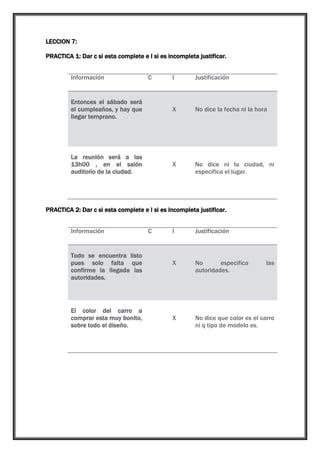 LECCION 7:
PRACTICA 1: Dar c si esta complete e I si es incompleta justificar.
Información

C

I

Justificación

Entonces el sábado será
el cumpleaños, y hay que
llegar temprano.

X

No dice la fecha ni la hora

La reunión será a las
13h00 , en el salón
auditorio de la ciudad.

X

No dice ni la ciudad, ni
especifica el lugar.

PRACTICA 2: Dar c si esta complete e I si es incompleta justificar.
Información

Todo se encuentra listo
pues solo falta que
confirme la llegada las
autoridades.

El color del carro a
comprar esta muy bonito,
sobre todo el diseño.

C

I

Justificación

X

No
especifica
autoridades.

X

No dice que color es el carro
ni q tipo de modelo es.

las

 