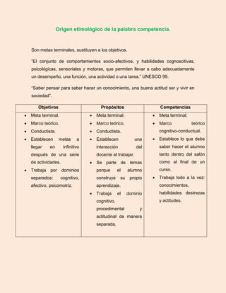 Origen etimológico de la palabra competencia.
Son metas terminales, sustituyen a los objetivos.
“El conjunto de comportamientos socio-afectivos, y habilidades cognoscitivas,
psicológicas, sensoriales y motoras, que permiten llevar a cabo adecuadamente
un desempeño, una función, una actividad o una tarea.” UNESCO 99.
“Saber pensar para saber hacer un conocimiento, una buena actitud ser y vivir en
sociedad”.
Objetivos Propósitos Competencias
 Meta terminal.
 Marco teórico.
 Conductista.
 Establecen metas a
llegar en infinitivo
después de una serie
de actividades.
 Trabaja por dominios
separados: cognitivo,
afectivo, psicomotriz.
 Meta terminal.
 Marco teórico.
 Conductista.
 Establecen una
interacción del
docente al trabajar.
 Se parte de temas
porque el alumno
construye su propio
aprendizaje.
 Trabaja el dominio
cognitivo,
procedimental y
actitudinal de manera
separada.
 Meta terminal.
 Marco teórico
cognitivo-conductual.
 Establece lo que debe
saber hacer el alumno
tanto dentro del salón
como al final de un
curso.
 Trabaja todo a la vez:
conocimientos,
habilidades destrezas
y actitudes.
 