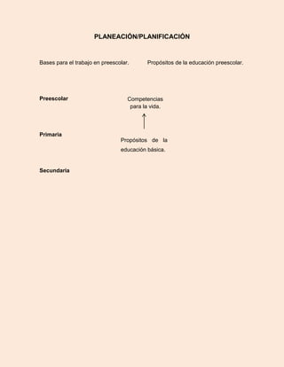 PLANEACIÓN/PLANIFICACIÓN
Bases para el trabajo en preescolar. Propósitos de la educación preescolar.
Preescolar
Primaria
Secundaria
Propósitos de la
educación básica.
Competencias
para la vida.
 