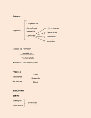 Entrada
Programa
Maestro (a) Formación
Metodología
Teoría implícita
Alumnos – Conocimiento previo.
Proceso
Situaciones
Secuencias
Evaluación
Salida
Estrategias
Instrumentos
Competencias
Aprendizajes
esperados
Contenido
Conocimiento
Habilidades
Conocimiento
Destrezas
Actitudes
Inicio
Desarrollo
Cierre
Evidencias
 