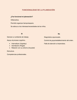 FUNCIONALIDAD DE LA PLANEACIÓN
¿Fue funcional mi planeación?
Útil/practica.
Permitió organizar tiempo/espacio.
Se adecuo a los intereses/necesidades de los niños.
Si
Generar un ambiente de trabajo.
Apoyo al proceso cognitivo.
 Internalizan (Vigotsky)
 Asimilación (Piaget)
 Relación con su entorno (Ausubel)
Estructura.
Competencias profesionales.
No
Diagnóstico equivocado.
Control de grupo/establecimiento del orden.
Falta de atención a imprevistos.
 