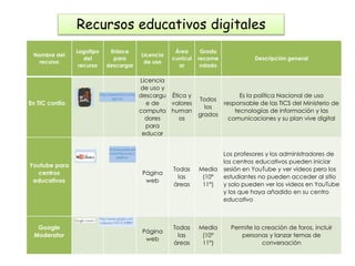 Nombre del 
recurso 
Recursos educativos digitales 
Logotipo 
del 
recurso 
Enlace 
para 
descargar 
Licencia 
de uso 
Área 
curricul 
ar 
Grado 
recome 
ndado 
Descripción general 
En TIC confío 
Licencia 
de uso y 
descargu 
e de 
computa 
dores 
para 
educar 
Ética y 
valores 
human 
os 
Todos 
los 
grados 
Es la política Nacional de uso 
responsable de las TICS del Ministerio de 
tecnologías de información y las 
comunicaciones y su plan vive digital 
Youtube para 
centros 
educativos 
Página 
web 
Todas 
las 
áreas 
Media 
(10° 
11°) 
Los profesores y los administradores de 
los centros educativos pueden iniciar 
sesión en YouTube y ver videos pero los 
estudiantes no pueden acceder al sitio 
y solo pueden ver los videos en YouTube 
y los que haya añadido en su centro 
educativo 
Google 
Moderator 
Página 
web 
Todas 
las 
áreas 
Media 
(10° 
11°) 
Permite la creación de foros, incluir 
personas y lanzar temas de 
conversación 
 