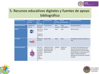 5. Recursos educativos digitales y fuentes de apoyo 
bibliográfico 
Nombre del recurso Logotipo del 
recurso 
Enlace 
para 
descargar 
Licencia de uso Área 
curricula 
r 
Grado 
recomendado 
Descripción general 
Nombre del recurso Logotipo del 
recurso 
Enlace para 
descargar 
Licencia de uso Área 
curricular 
Grado 
recomendado 
Descripción general 
WORD www.micro 
soft.com/e 
s-co/ 
downlo 
ad/office.as 
px 
privada todas todos Editor de textos 
YOUTUBE WWW.YOUT 
UBE.COM 
Libre en línea todas todos Visualizador de videos educativos en 
línea 
LEER ES MI CUENTO http://ww 
w.colombia 
aprende.ed 
u.co/html/ 
micrositios 
/1752/w3- 
article- 
317420.ht 
ml 
LICENCIA DE USO Y 
DESCARGUE PARA 
COMPUTADORES 
PARA EDUCAR 
LENGUAJ 
E 
TODOS LOS 
GRADOS 
ES UNA DE LAS ESTRATEGIAS DE LA 
POLITICA DE CALIDAD EDUCATIVA 
ESTABLECIDA EN EL PLAN SECTORIAL 
DE EDUCACION , SE BUSCA QUE LOS 
NIÑOS Y JOVENES ACCEDAN A 
MATERIAL DE LECTURA DE LA MEJOR 
CALIDAD. 
 