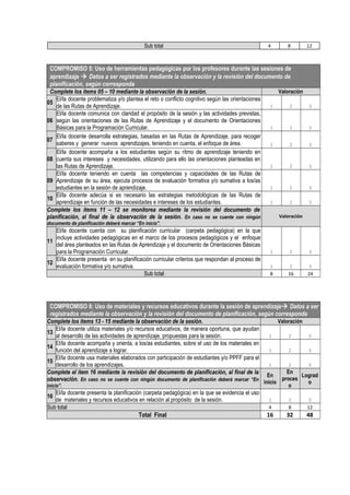 Sub total 4 8 12
COMPROMISO 5: Uso de herramientas pedagógicas por los profesores durante las sesiones de
aprendizaje  Datos a ser registrados mediante la observación y la revisión del documento de
planificación, según corresponda
Complete los ítems 05 – 10 mediante la observación de la sesión. Valoración
05
El/la docente problematiza y/o plantea el reto o conflicto cognitivo según las orientaciones
de las Rutas de Aprendizaje. 1 2 3
06
El/la docente comunica con claridad el propósito de la sesión y las actividades previstas,
según las orientaciones de las Rutas de Aprendizaje y el documento de Orientaciones
Básicas para la Programación Curricular. 1 2 3
07
El/la docente desarrolla estrategias, basadas en las Rutas de Aprendizaje, para recoger
saberes y generar nuevos aprendizajes, teniendo en cuenta, el enfoque de área. 1 2 3
08
El/la docente acompaña a los estudiantes según su ritmo de aprendizaje teniendo en
cuenta sus intereses y necesidades, utilizando para ello las orientaciones planteadas en
las Rutas de Aprendizaje. 1 2 3
09
El/la docente teniendo en cuenta las competencias y capacidades de las Rutas de
Aprendizaje de su área, ejecuta procesos de evaluación formativa y/o sumativa a los/as
estudiantes en la sesión de aprendizaje. 1 2 3
10
El/la docente adecúa si es necesario las estrategias metodológicas de las Rutas de
aprendizaje en función de las necesidades e intereses de los estudiantes. 1 2 3
Complete los ítems 11 – 12 se monitorea mediante la revisión del documento de
planificación, al final de la observación de la sesión. En caso no se cuente con ningún
documento de planificación deberá marcar “En inicio”.
Valoración
11
El/la docente cuenta con su planificación curricular (carpeta pedagógica) en la que
incluye actividades pedagógicas en el marco de los procesos pedagógicos y el enfoque
del área planteados en las Rutas de Aprendizaje y el documento de Orientaciones Básicas
para la Programación Curricular. 1 2 3
12
El/la docente presenta en su planificación curricular criterios que respondan al proceso de
evaluación formativa y/o sumativa. 1 2 3
Sub total 8 16 24
COMPROMISO 6: Uso de materiales y recursos educativos durante la sesión de aprendizaje Datos a ser
registrados mediante la observación y la revisión del documento de planificación, según corresponda
Complete los ítems 13 - 15 mediante la observación de la sesión. Valoración
13
El/la docente utiliza materiales y/o recursos educativos, de manera oportuna, que ayudan
al desarrollo de las actividades de aprendizaje, propuestas para la sesión. 1 2 3
14
El/la docente acompaña y orienta, a los/as estudiantes, sobre el uso de los materiales en
función del aprendizaje a lograr. 1 2 3
15
El/la docente usa materiales elaborados con participación de estudiantes y/o PPFF para el
desarrollo de los aprendizajes. 1 2 3
Complete el ítem 16 mediante la revisión del documento de planificación, al final de la
observación. En caso no se cuente con ningún documento de planificación deberá marcar “En
inicio”.
En
inicio
En
proces
o
Lograd
o
16
El/la docente presenta la planificación (carpeta pedagógica) en la que se evidencia el uso
de materiales y recursos educativos en relación al propósito de la sesión. 1 2 3
Sub total 4 8 12
Total Final 16 32 48
 