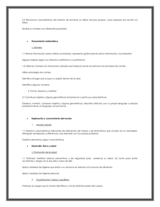 2.3 Reconoce características del sistema de escritura al utilizar recursos propios para expresar por escrito sus
ideas
Escribe su nombre con diferentes propósitos
 Pensamiento matemático:
1. Número
1.1 Reúne información sobre criterios acordados, representa gráficamente dicha información y la interpreta
Agrupa objetos según sus atributos cualitativos o cuantitativos
1.2 Utiliza los números en situaciones variadas que implican poner en práctica los principios de conteo
Utiliza estrategias de conteo
Identifica el lugar que ocupa un objeto dentro de la serie
Identifica algunos números
2. Forma, espacio y medida
2.1 Construye objetos y figuras geométricas tomando en cuenta sus características
Observa, nombra, compara objetos y figuras geométricas; describe atributos con su propio lenguaje y adopta
paulatinamente un lenguaje convencional.
 Exploración y conocimiento del mundo
1. Mundo natural
1.1 Observa características relevantes de elementos del medio y de fenómenos que ocurren en la naturaleza,
distinguen semejanzas y diferencias y las describe con sus propias palabras
Clasifica elementos según características
 Desarrollo físico y salud :
1. Promoción de la salud
1.1 Participa medidas básicas preventivas y de seguridad para preservar su salud, así como para evitar
accidentes y riesgos en la escuela y fuera de ella.
Aplica medidas de higiene que están a su alcance en relación al consumo de alimentos
Aplica medidas de higiene personal
2. Coordinación, fuerza y equilibrio
Participa en juegos que lo hacen identificar y mover distintas partes del cuerpo
 