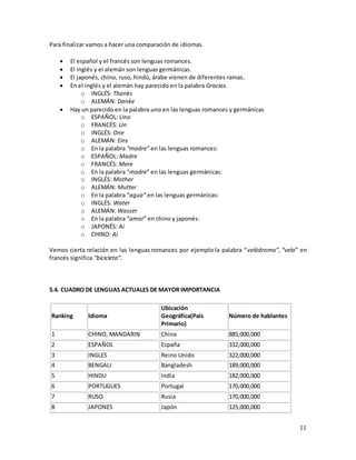 11
Para finalizar vamos a hacer una comparación de idiomas.
 El español y el francés son lenguas romances.
 El inglés y el alemán son lenguas germánicas.
 El japonés, chino, ruso, hindú, árabe vienen de diferentes ramas.
 En el inglés y el alemán hay parecido en la palabra Gracias.
o INGLÉS: Thanks
o ALEMÁN: Danke
 Hay un parecido en la palabra uno en las lenguas romances y germánicas
o ESPAÑOL: Uno
o FRANCÉS: Un
o INGLÉS: One
o ALEMÁN: Eins
o En la palabra “madre” en las lenguas romances:
o ESPAÑOL: Madre
o FRANCÉS: Mere
o En la palabra “madre” en las lenguas germánicas:
o INGLÉS: Mother
o ALEMÁN: Mutter
o En la palabra “agua” en las lenguas germánicas:
o INGLÉS: Water
o ALEMÁN: Wasser
o En la palabra “amor” en chino y japonés:
o JAPONÉS: Ai
o CHINO: Ai
Vemos cierta relación en las lenguas romances por ejemplo la palabra “velódromo”, “velo” en
francés significa “bicicleta”.
5.4. CUADRO DE LENGUAS ACTUALES DE MAYOR IMPORTANCIA
Ranking Idioma
Ubicación
Geográfica(País
Primario)
Número de hablantes
1 CHINO, MANDARIN China 885,000,000
2 ESPAÑOL España 332,000,000
3 INGLES Reino Unido 322,000,000
4 BENGALI Bangladesh 189,000,000
5 HINDU India 182,000,000
6 PORTUGUES Portugal 170,000,000
7 RUSO Rusia 170,000,000
8 JAPONES Japón 125,000,000
 