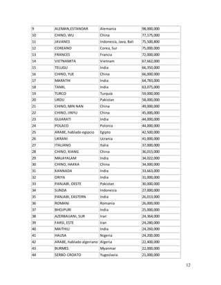 12
9 ALEMAN,ESTANDAR Alemania 98,000,000
10 CHINO, WU China 77,175,000
11 JAVANES Indonesia, Java, Bali 75,500,800
12 COREANO Corea, Sur 75,000,000
13 FRANCES Francia 72,000,000
14 VIETNAMITA Vietnam 67,662,000
15 TELUGU India 66,350,000
16 CHINO, YUE China 66,000,000
17 MARATHI India 64,783,000
18 TAMIL India 63,075,000
19 TURCO Turquía 59,000,000
20 URDU Pakistan 58,000,000
21 CHINO, MIN NAN China 49,000,000
22 CHINO, JINYU China 45,000,000
23 GUJARATI India 44,000,000
24 POLACO Polonia 44,000,000
25 ARABE, hablado egipcio Egipto 42,500,000
26 UKRANI Ucrania 41,000,000
27 ITALIANO Italia 37,000,000
28 CHINO, XIANG China 36,015,000
29 MALAYALAM India 34,022,000
30 CHINO, HAKKA China 34,000,000
31 KANNADA India 33,663,000
32 ORIYA India 31,000,000
33 PANJABI, OESTE Pakistan 30,000,000
34 SUNDA Indonesia 27,000,000
35 PANJABI, EASTERN India 26,013,000
36 ROMANI Romania 26,000,000
37 BHOJPURI India 25,000,000
38 AZERBAIJANI, SUR Iran 24,364,000
39 FARSI, ESTE Iran 24,280,000
40 MAITHILI India 24,260,000
41 HAUSA Nigeria 24,200,000
42 ARABE, hablado algeriano Algeria 22,400,000
43 BURMES Myanmar 22,000,000
44 SERBO-CROATO Yugoslavia 21,000,000
 